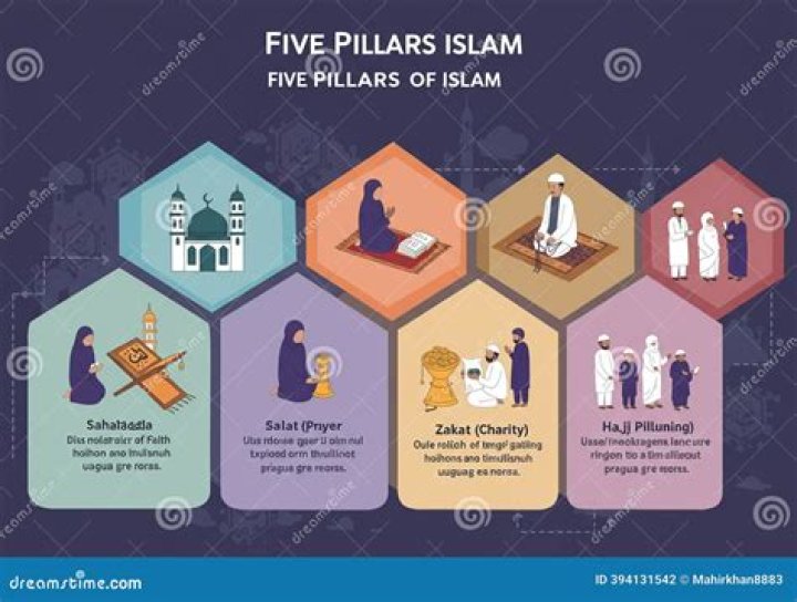 Are the Five Pillars of Islam in the Quran?