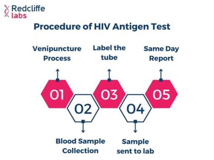 Can an HIV blood test be wrong?