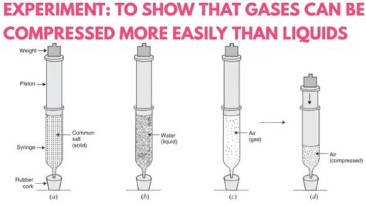 Can gas be compressed?