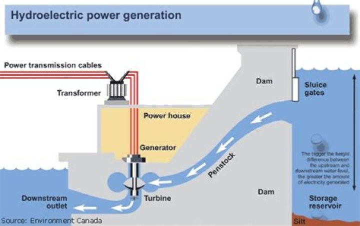 Can water generates electricity?