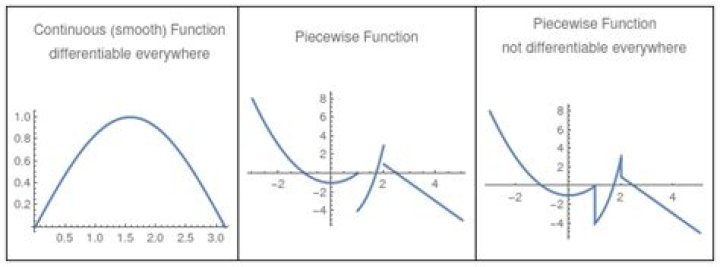 Can wave functions be discontinuous?