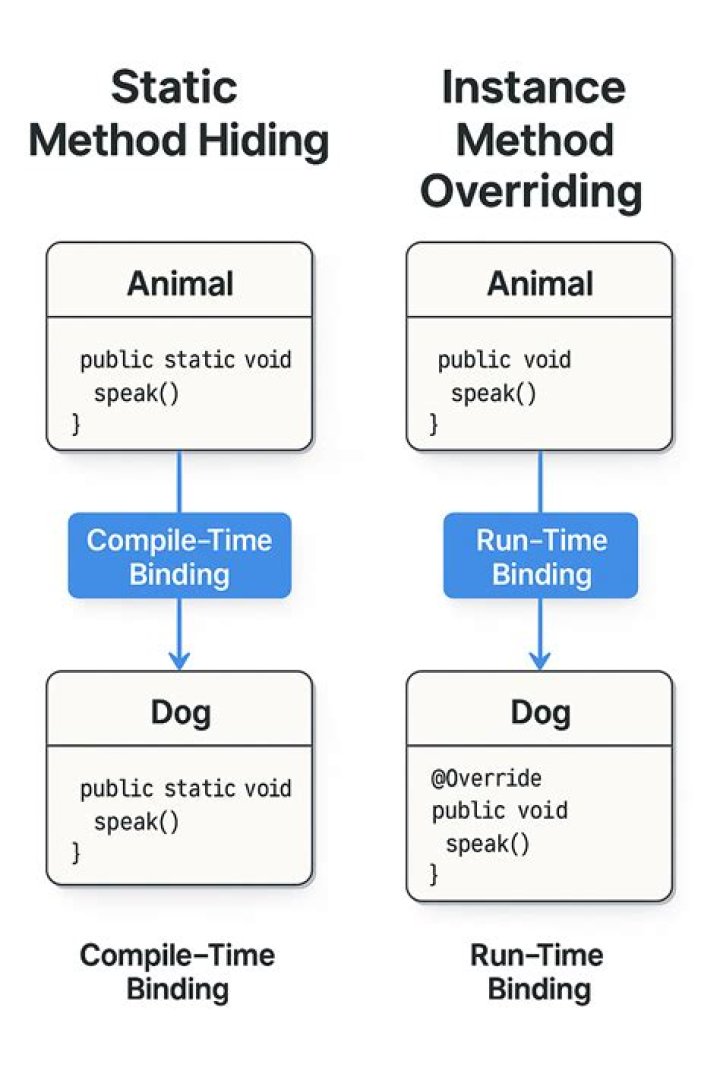 Can we override static methods in Java?