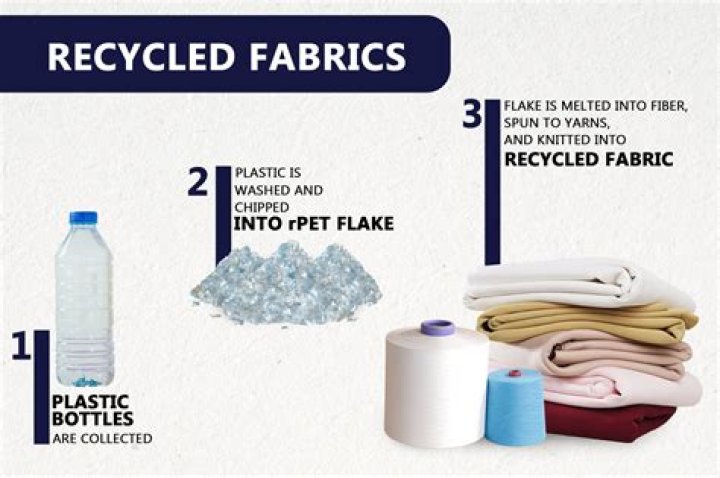 Can you recycle polyester?