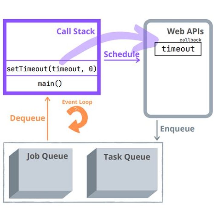 Can you use setTimeout in a loop?