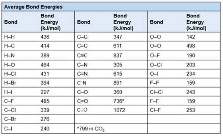 Do CH bonds have high potential energy?