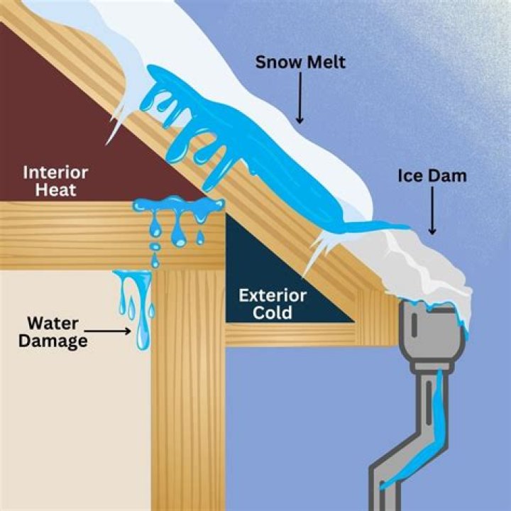 Do it yourself ice dam removal