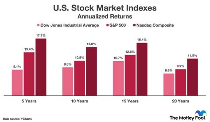 Do REITs outperform the stock market?