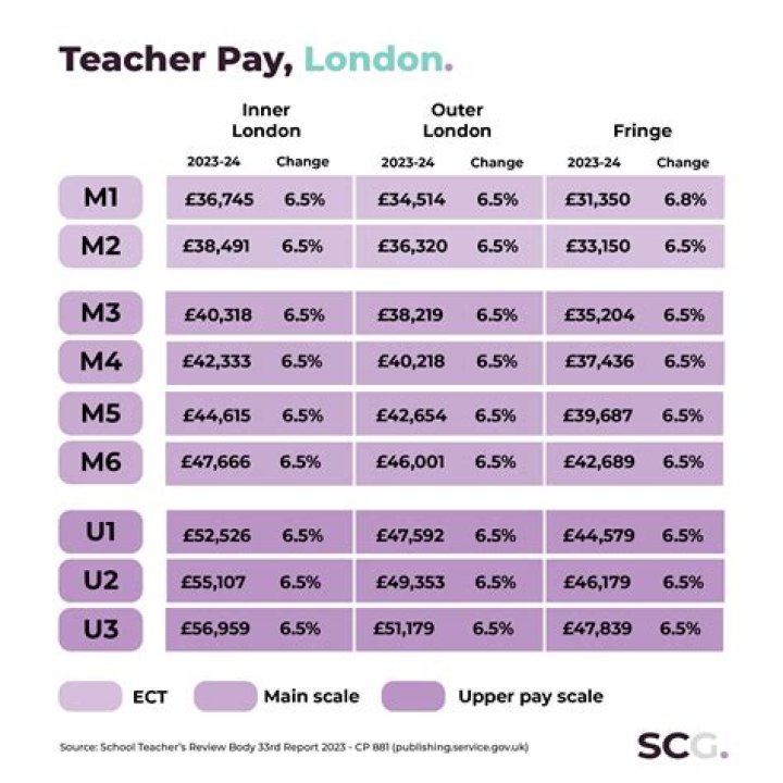 Do teachers at charter schools get paid less?