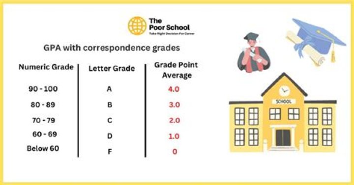 Do you need a good GPA for beauty school?