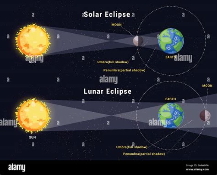 Do you see solar eclipses at night or during the day