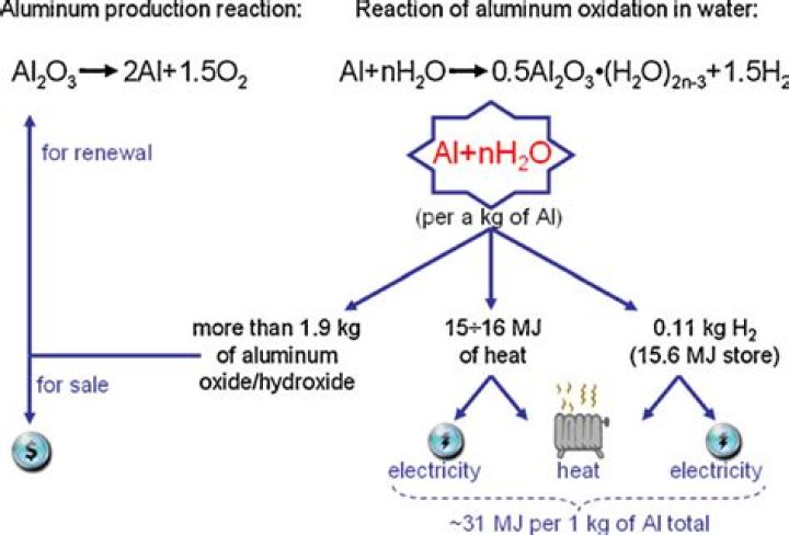 Does Aluminium react with concrete