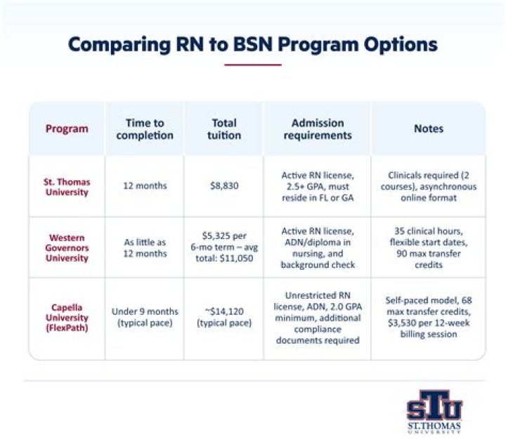 Does OU have an RN to BSN program?