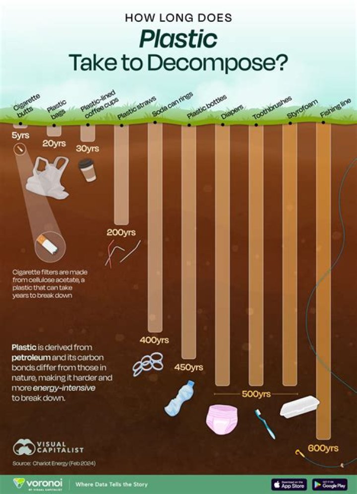 Does plastic ever fully decompose?