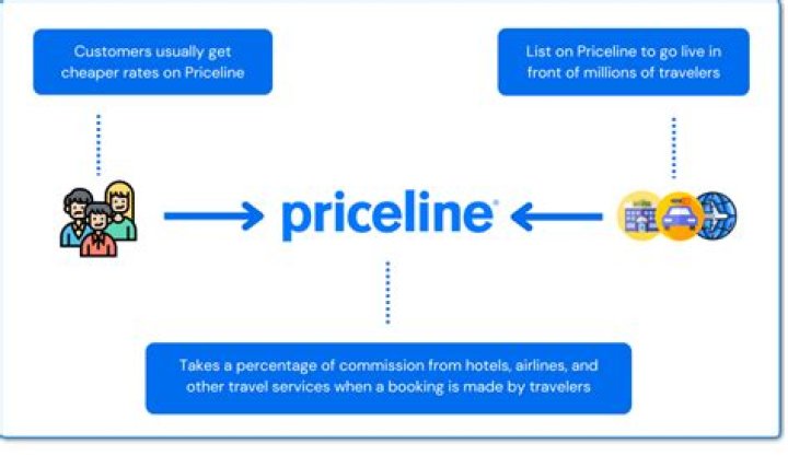 Does Priceline still do name your own price for cars