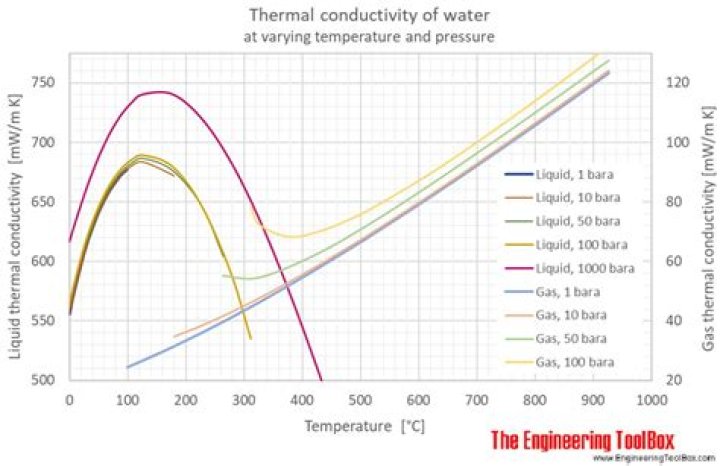 Does thermal conductivity of air change with pressure?