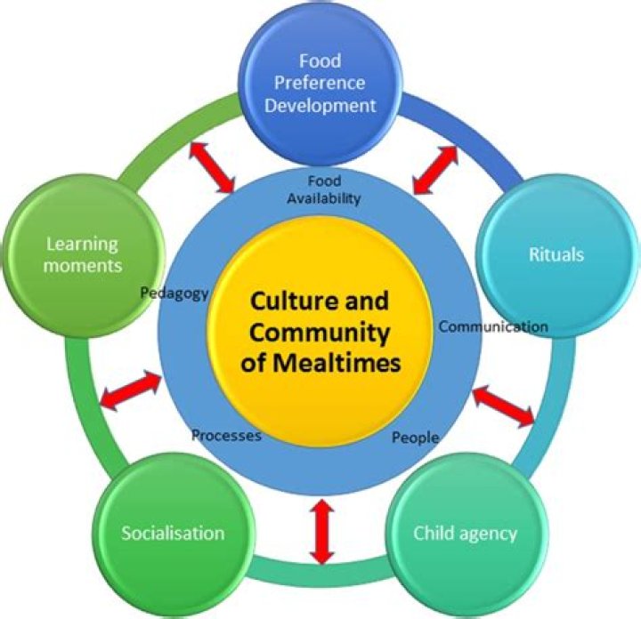 How can mealtimes support social development?