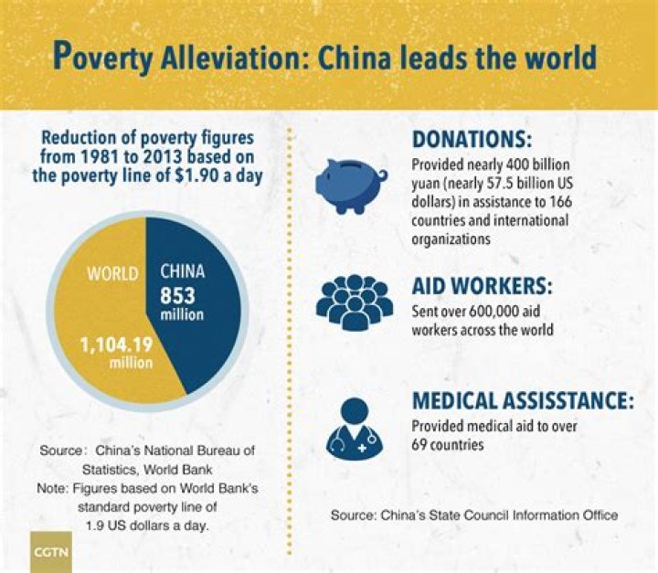 How did China reduce poverty?