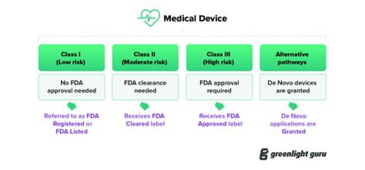 How do I know if my medical device is FDA approved?