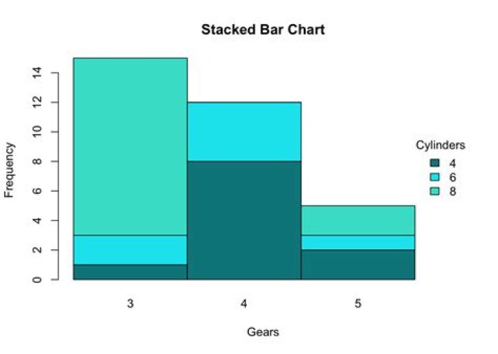 How do I make a stacked bar graph in SPSS?