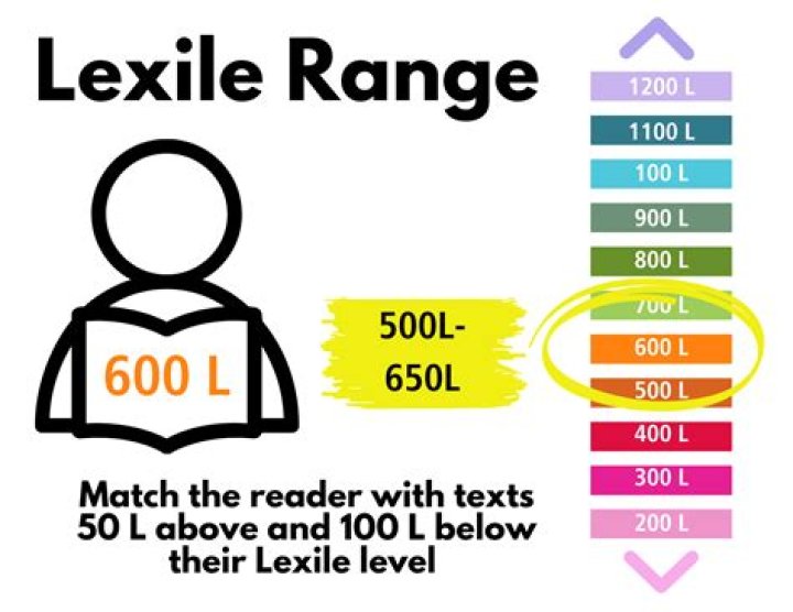 How do Lexile levels correlate to grade level?