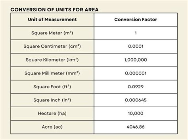 How do we convert smaller units to bigger units?