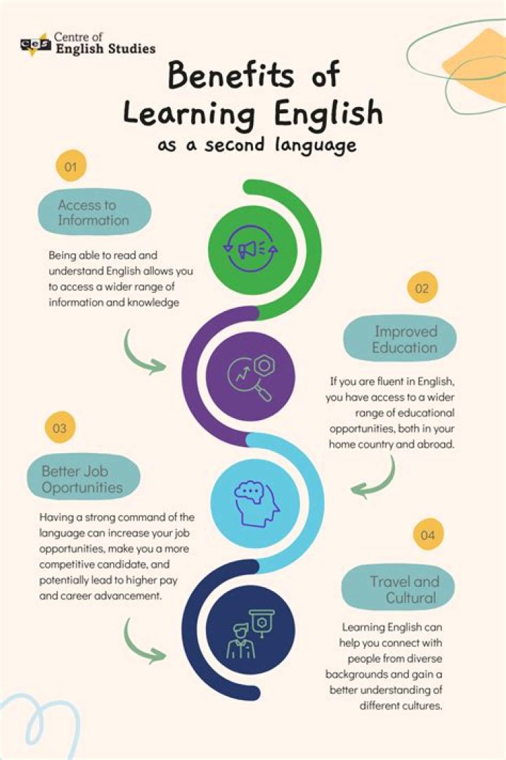 How do you define English as second language?