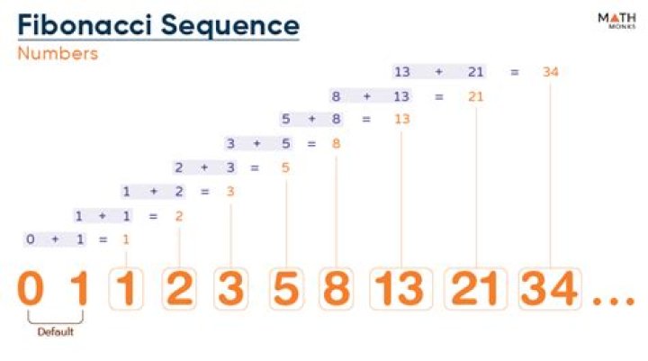 How do you find Fibonacci numbers in C