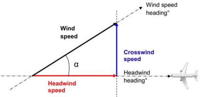 How do you find headwind and crosswind components?