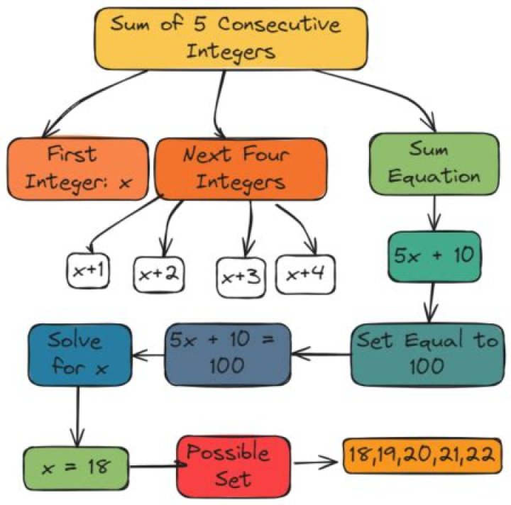 How do you find the sum of 5 consecutive integers?