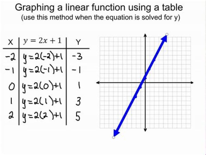 How do you graph a linear function?