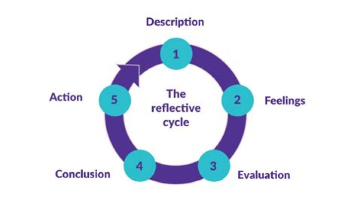 How do you reflect on service learning?