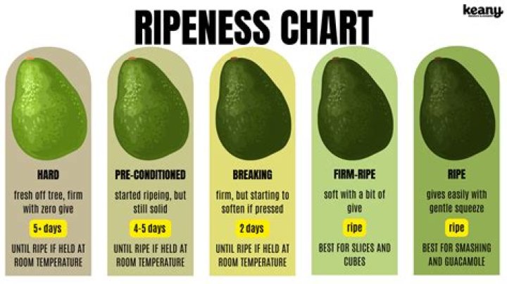 How do you speed up the ripening of an avocado