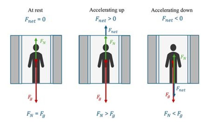 How does normal force change in an elevator