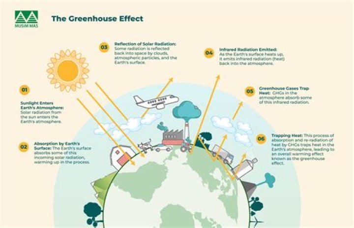 How does plastic affect greenhouse gases