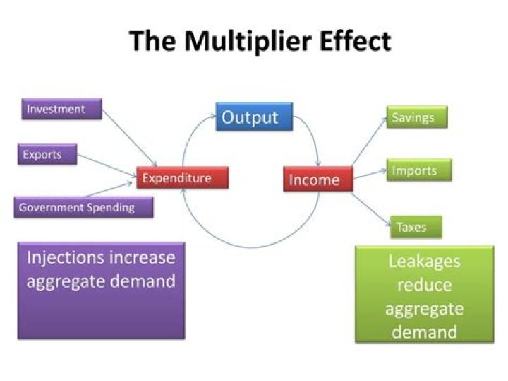 How does the multiplier effect?