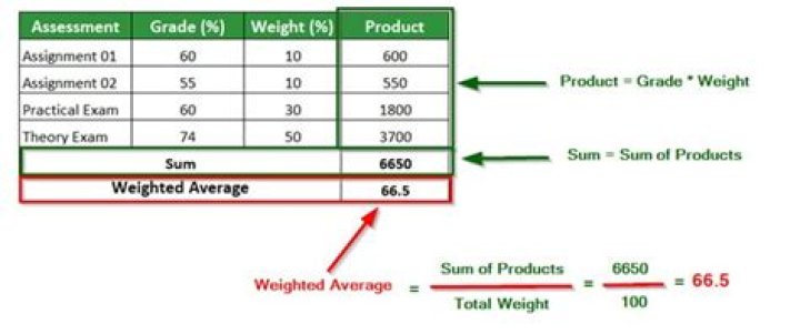 How is market weighted calculated?