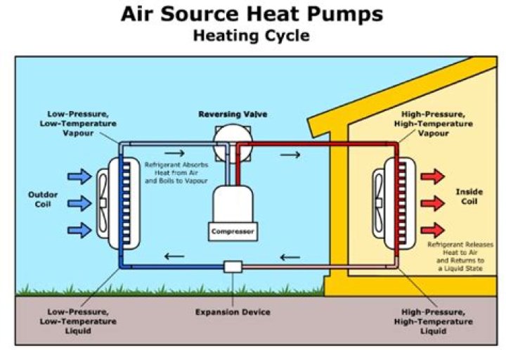 How level does a heat pump need to be