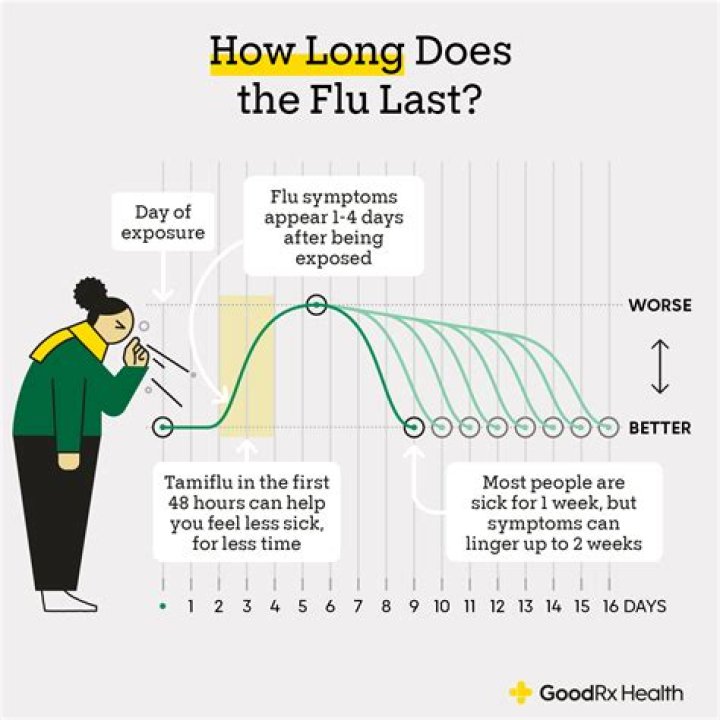 How long does flu sickness last?