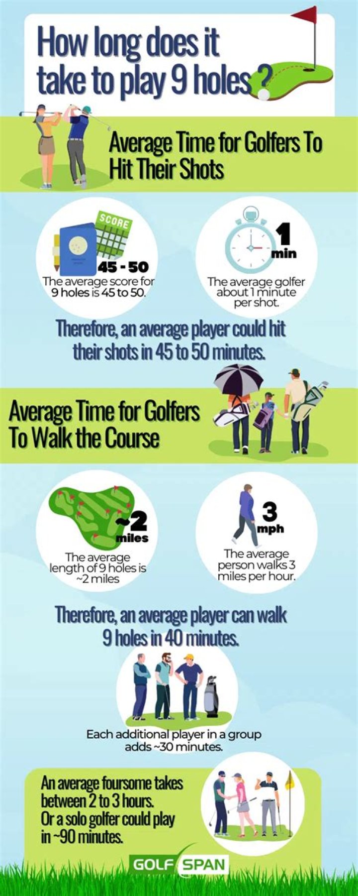 How long does it take 2 players to play 9 holes of golf?