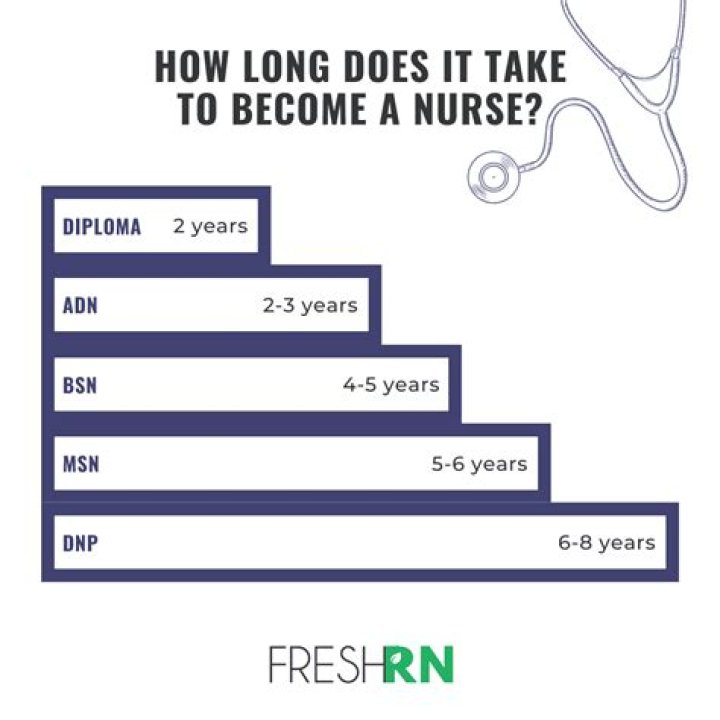 How long does it take to go from BSN to CRNA