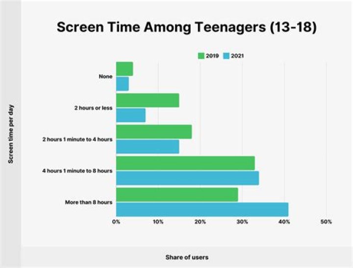 How long does the average teenager take to get ready?