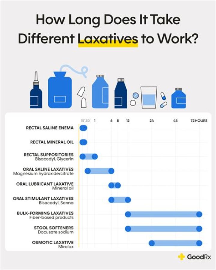 How many equate stool softeners should I take?