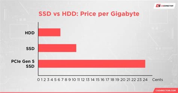 How much does a 500 GB HDD cost?