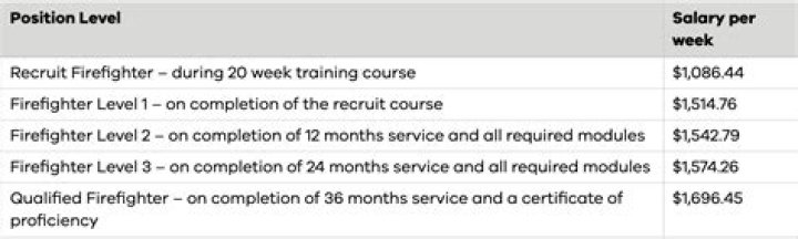 How much does a Firefighter earn in Victoria?