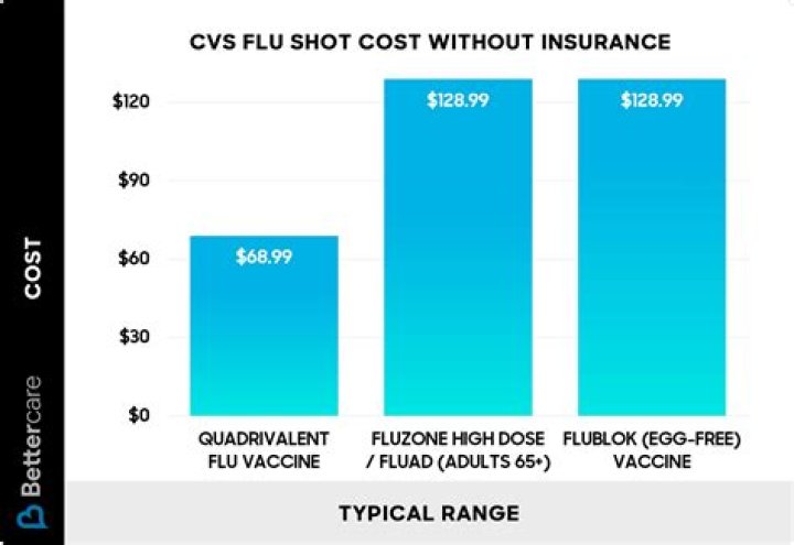 How much does a flu shot cost at CVS with insurance?