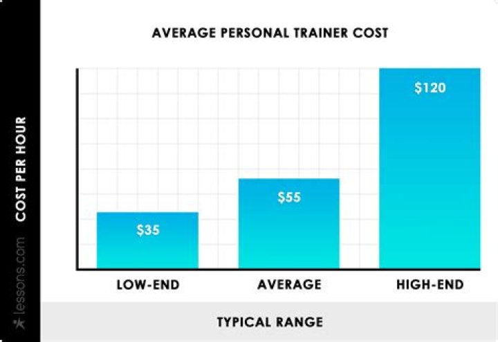 How much does a personal trainer charge in UK?