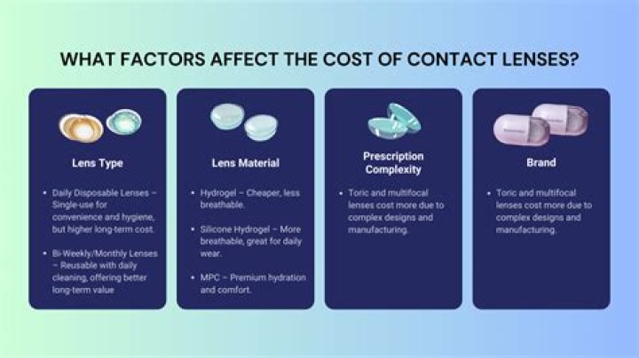 How much does contact lens cost in Australia?