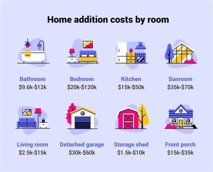 How much does it cost to add a room on to your house