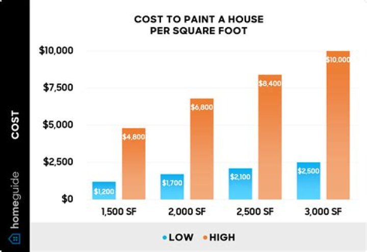 How much does it cost to paint the exterior of a 2500 square foot house?