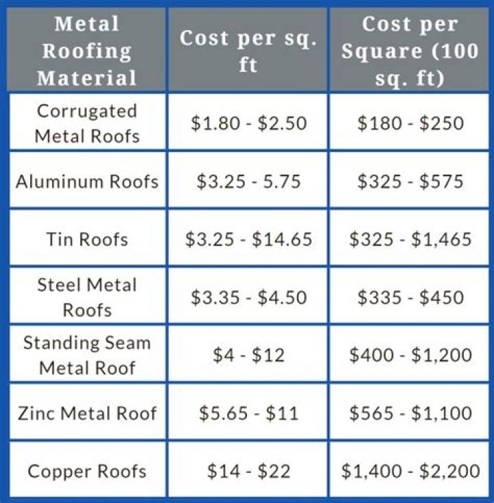 How much does metal roofing coating cost?